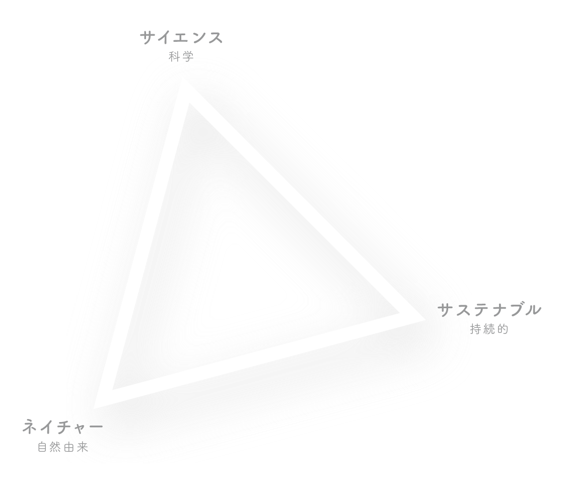 自然由来の成分と環境配慮でサステナブルな商品設計。サイエンス(科学)、サステナブル(持続的)、ネイチャー(自然由来)のトライアングル。